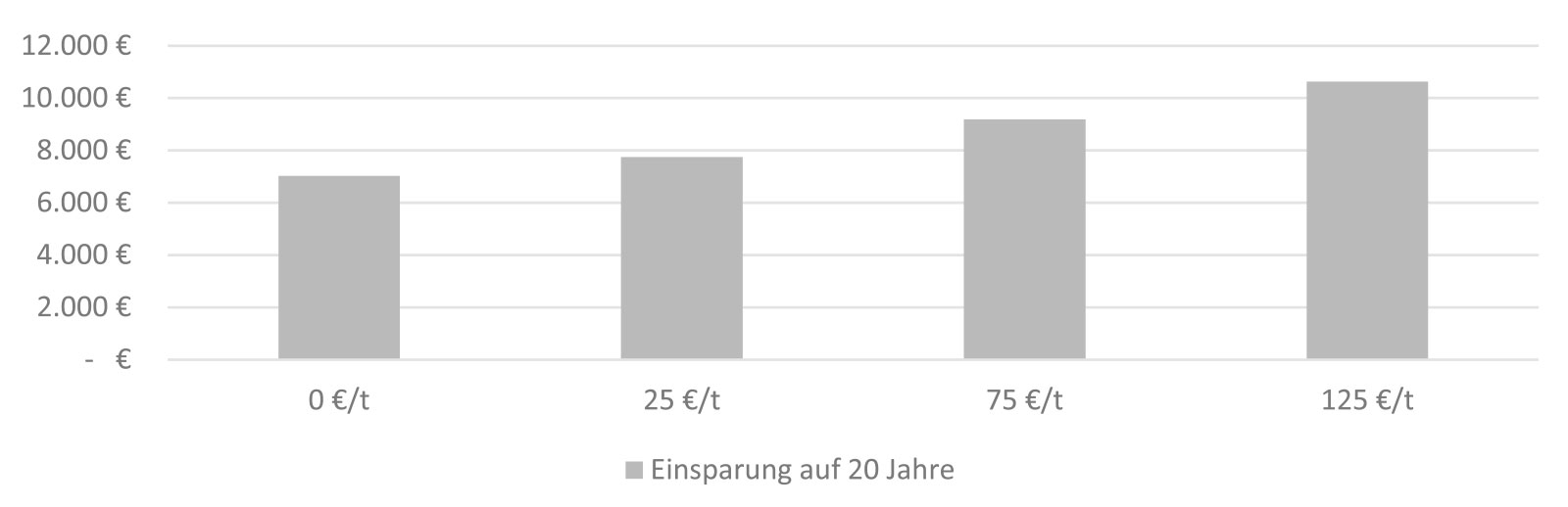 Balkendiagramm zu CO2-Bepreisung