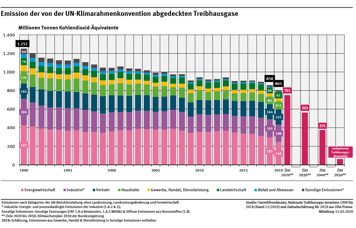 Emission der von der UN-Klimarahmenkonvention abgedeckten Treibhausgase