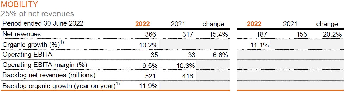 Arcadis Q2 and HY 2022 - Mobility image
