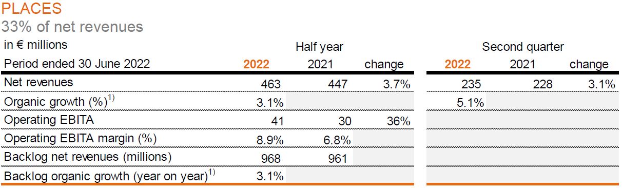 Arcadis Q2 and HY 2022 - Places image