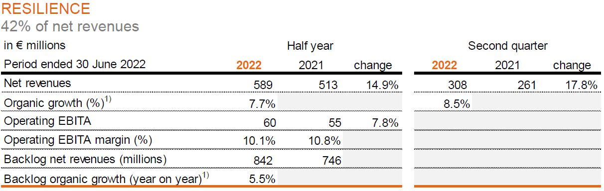 Arcadis Q2 and HY 2022 - Resilience image